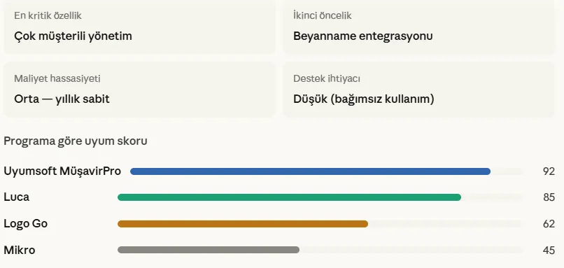 SMMM b&uuml;roları i&ccedil;in e-defter programı &ouml;ncelikleri ve program uyum skorları