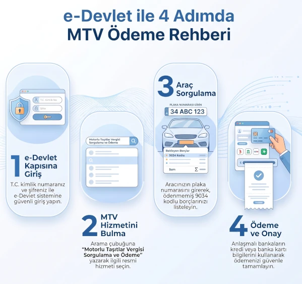e-Devlet üzerinden araç sorgulama ve MTV ödemesinin dört adımını gösteren rehber