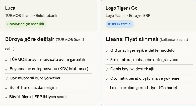 Luca ile Logo Tiger ve Go e-defter çözümlerinin lisans, entegrasyon ve kullanım özellikleri