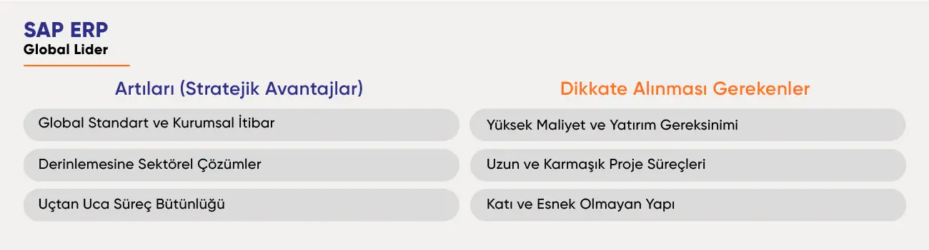 SAP ERP: global standart, sektörel çözüm ve süreç bütünlüğü; yüksek maliyet, uzun proje ve katı yapı