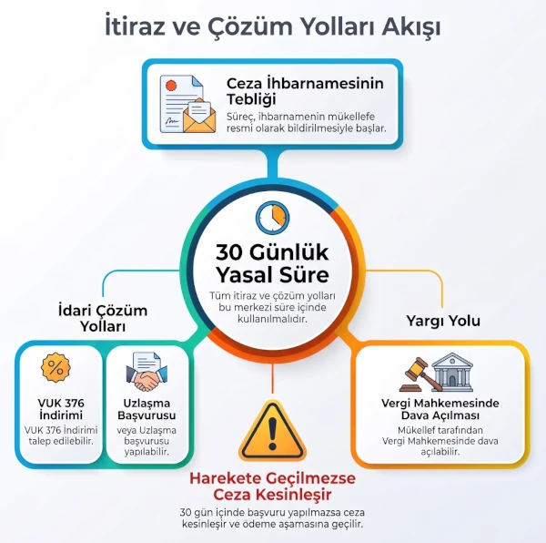 Vergi Genel Usulsüzlük Cezası İtiraz Süreci